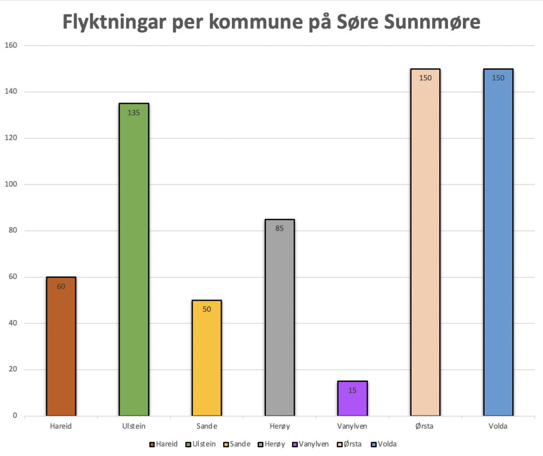 Søylediagram med oversikt over flyktningar på Søre Sunnmøre. Søylediagram med oversikt over flyktningar på Søre Sunnmøre.