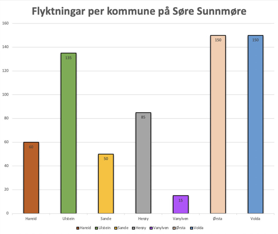 Søylediagram med oversikt over flyktningar på Søre Sunnmøre.