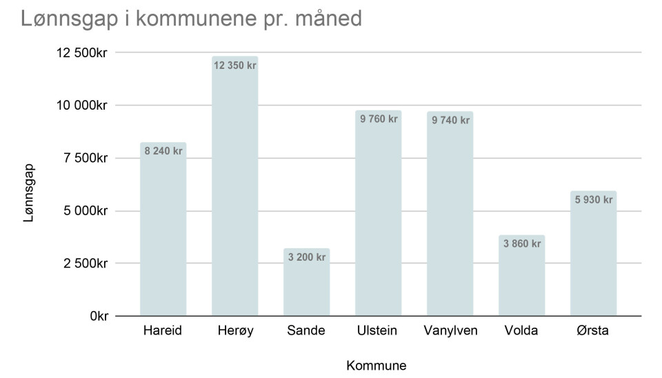 LØNNSGAP: Denne grafen viser hvor mange kroner mindre kvinner tjener enn menn hver måned. LØNNSGAP: Denne grafen viser hvor mange kroner mindre kvinner tjener enn menn hver måned.