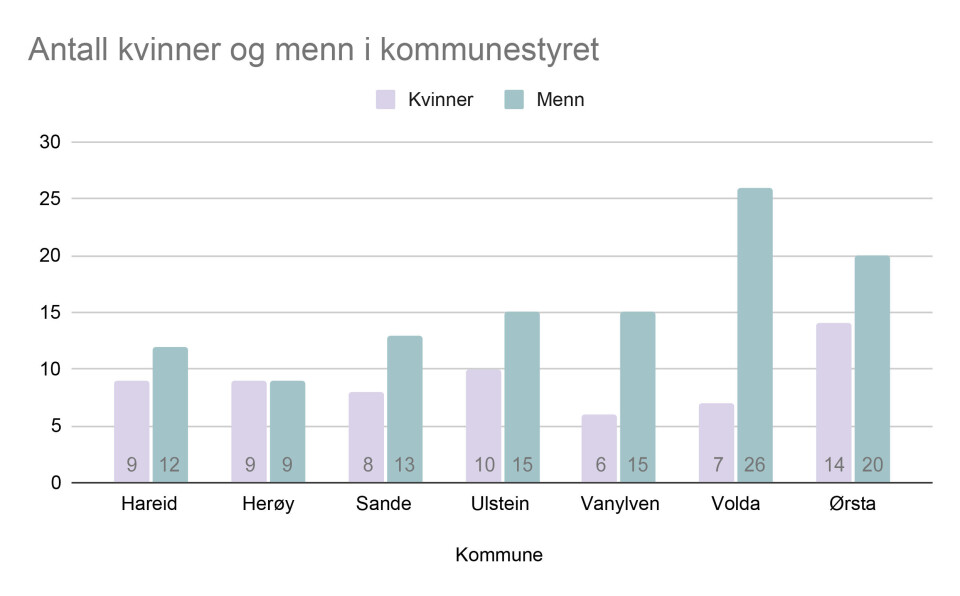 KVINNER I KOMMUNESTYRET: I Herøy er kjønnene likt representert. KVINNER I KOMMUNESTYRET: I Herøy er kjønnene likt representert.