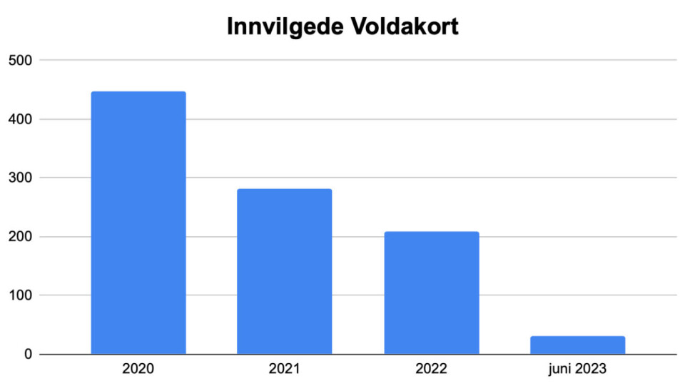 Voldakortet: Lite økonomisk gunstig