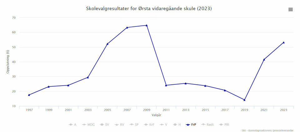 STORE SVINGNINGER: Slik har skolevalgresultatet for FrP i Ørsta utviklet seg siden 1997.