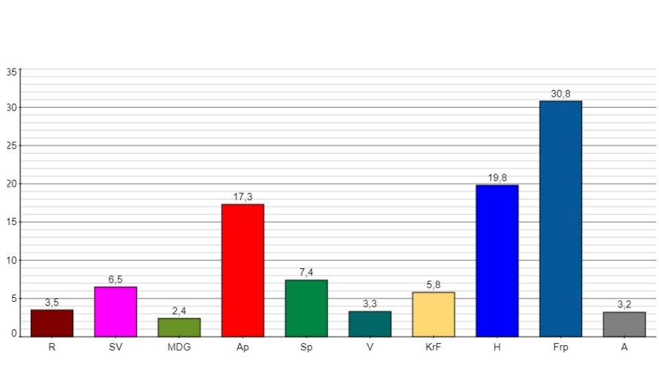 Meningsmåling Møre og Romsdal av Respons analyse for Sunnmørsposten