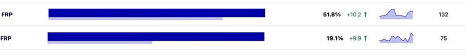 RESULTAT: Ved Ørsta vgs fikk FrP 51,8% av stemmene, i Volda fikk de 19,1%.