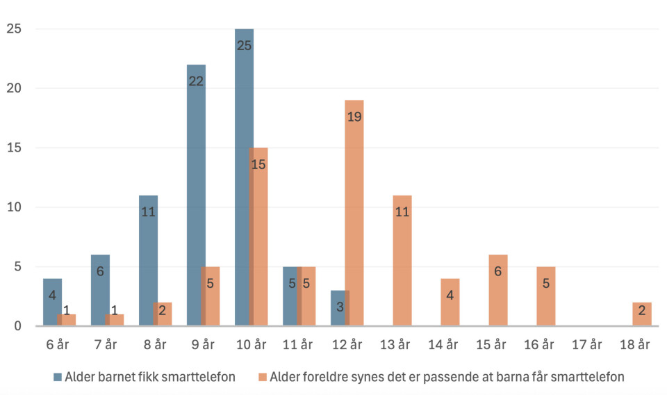 ALDER: Statistikken, som er hentet fra Betre Saman, viser at de fleste barn får mobil i 10-årsalderen.