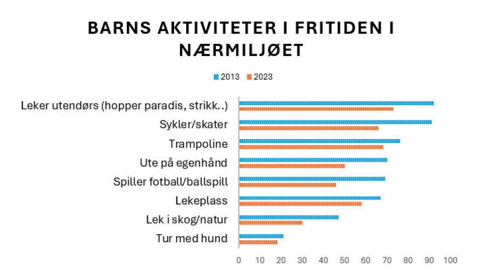 NEDGANG: Barn leker mindre ute nå, enn de gjorde for ti år siden. Tabellen viser hvor mye tid barn mellom 6 og 12 år brukte på ulike aktiviteter i 2013 og 2023.
