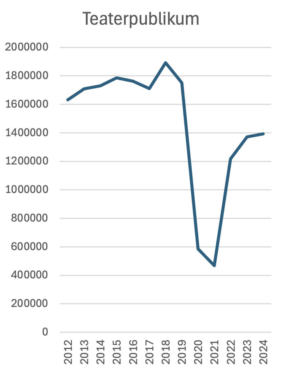 STATISTIKK: Antall teaterpublikum i Norge de siste 10 årene.